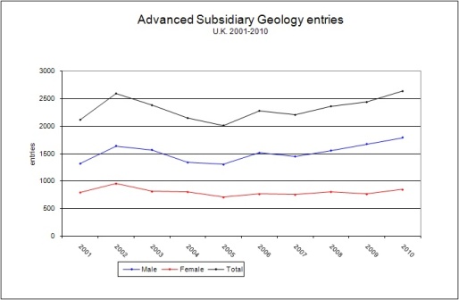 AS geology examination entries since the inception of the current AS exam in 2001